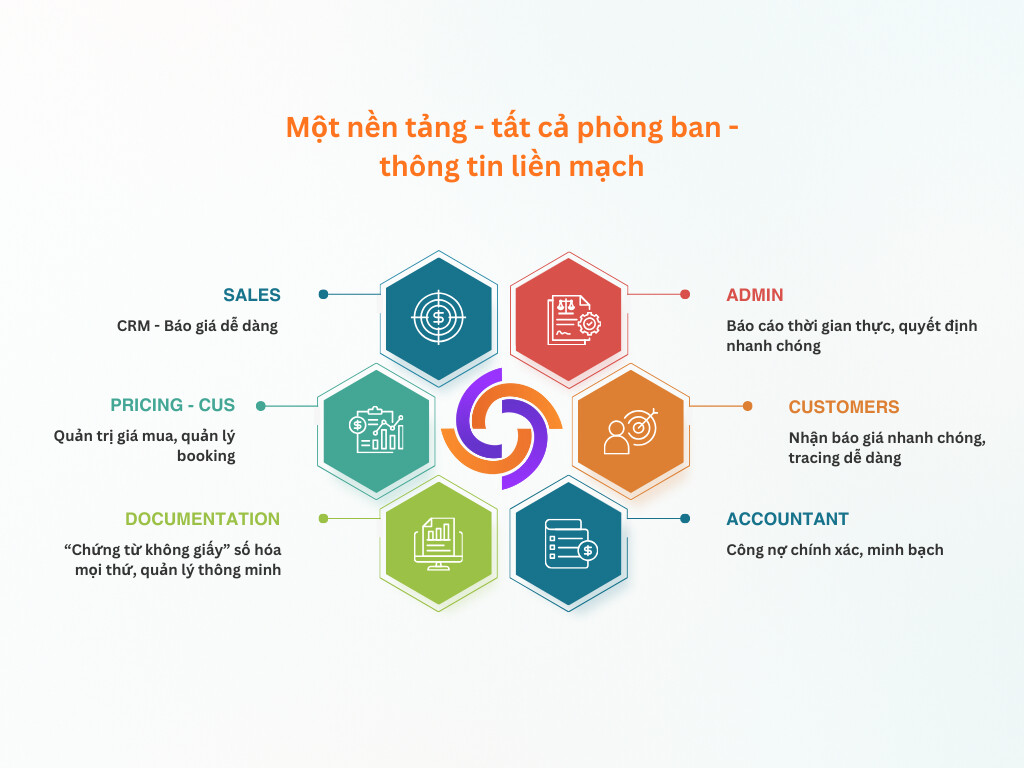 Forwardx phan mem quan li logistics forwarder chuyen doi so logictics